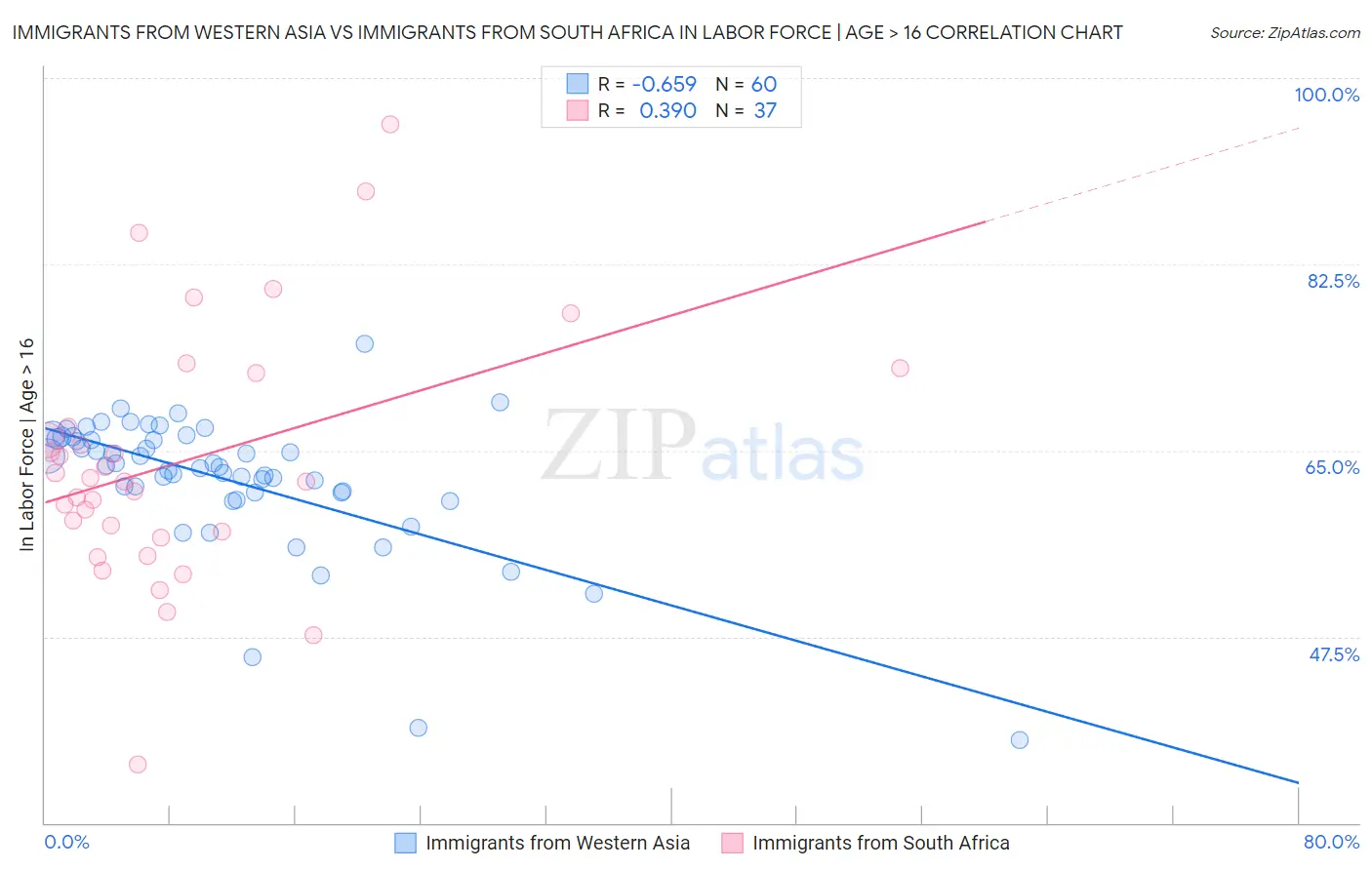 Immigrants from Western Asia vs Immigrants from South Africa In Labor Force | Age > 16
