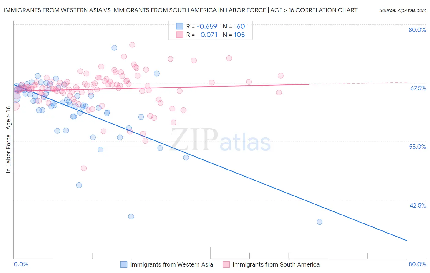 Immigrants from Western Asia vs Immigrants from South America In Labor Force | Age > 16