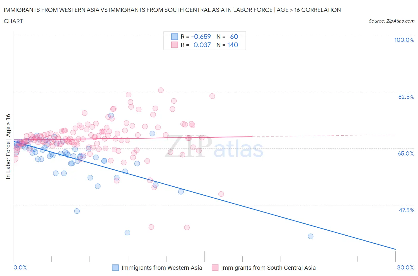 Immigrants from Western Asia vs Immigrants from South Central Asia In Labor Force | Age > 16