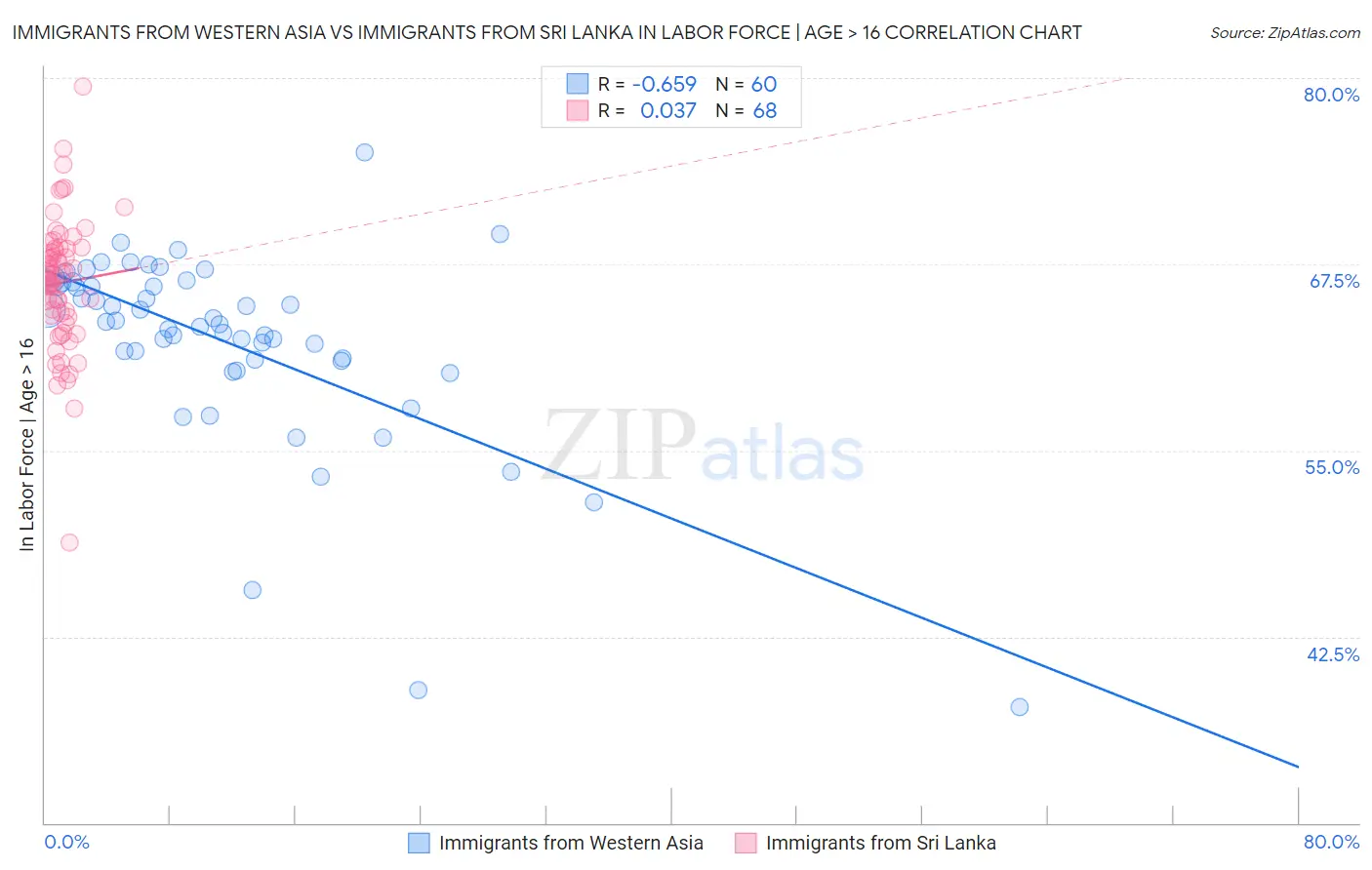 Immigrants from Western Asia vs Immigrants from Sri Lanka In Labor Force | Age > 16