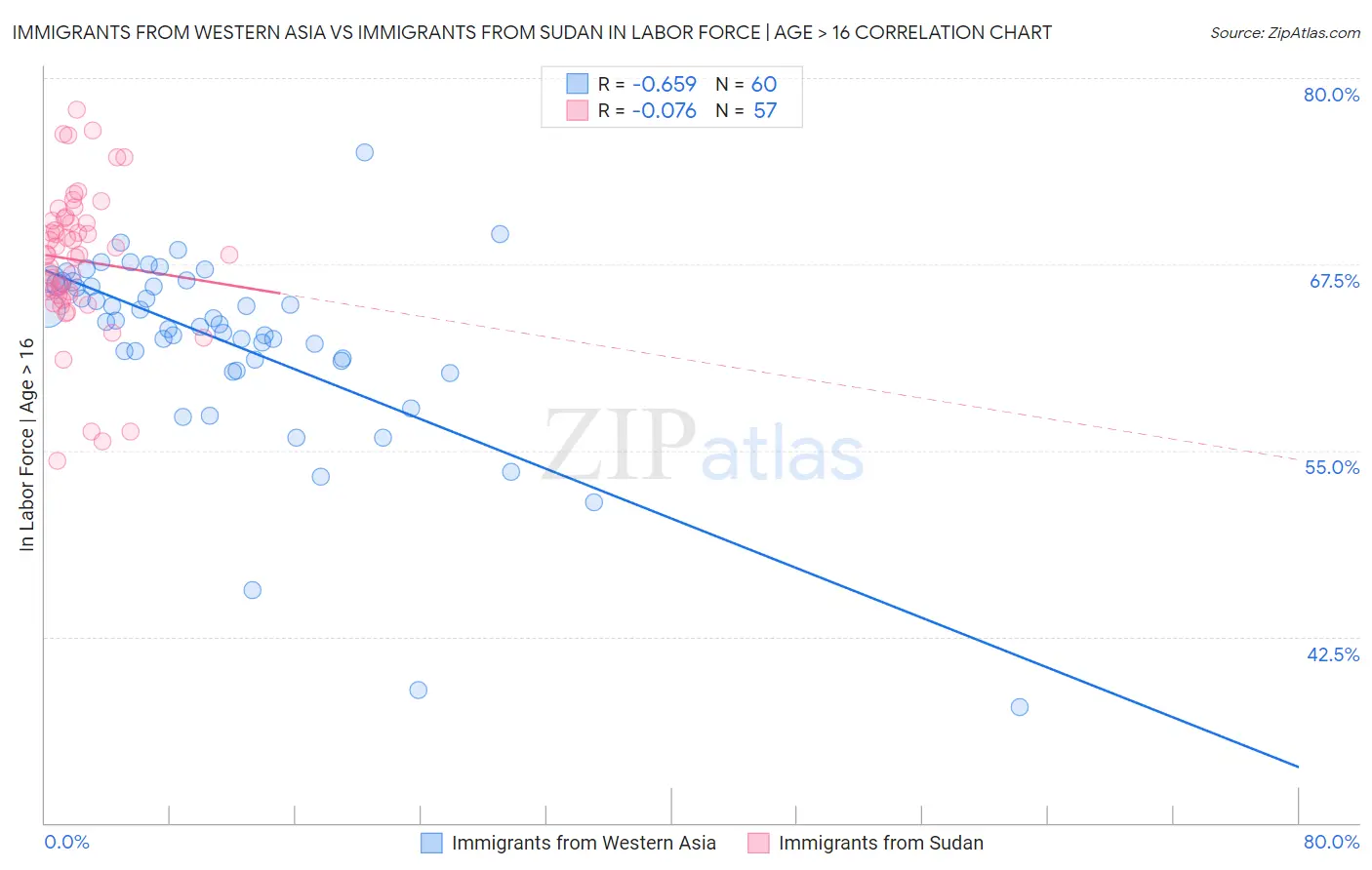 Immigrants from Western Asia vs Immigrants from Sudan In Labor Force | Age > 16