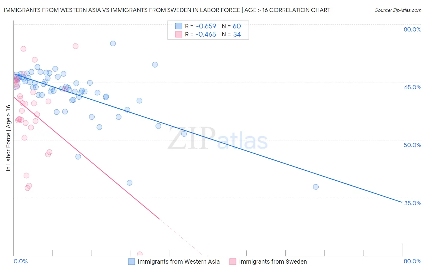Immigrants from Western Asia vs Immigrants from Sweden In Labor Force | Age > 16