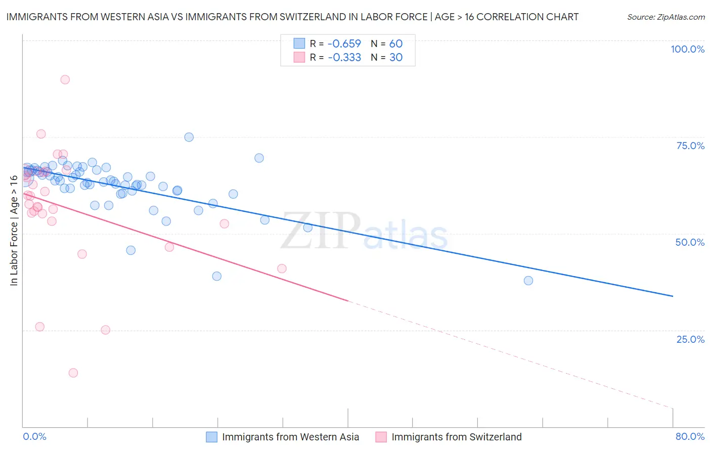 Immigrants from Western Asia vs Immigrants from Switzerland In Labor Force | Age > 16