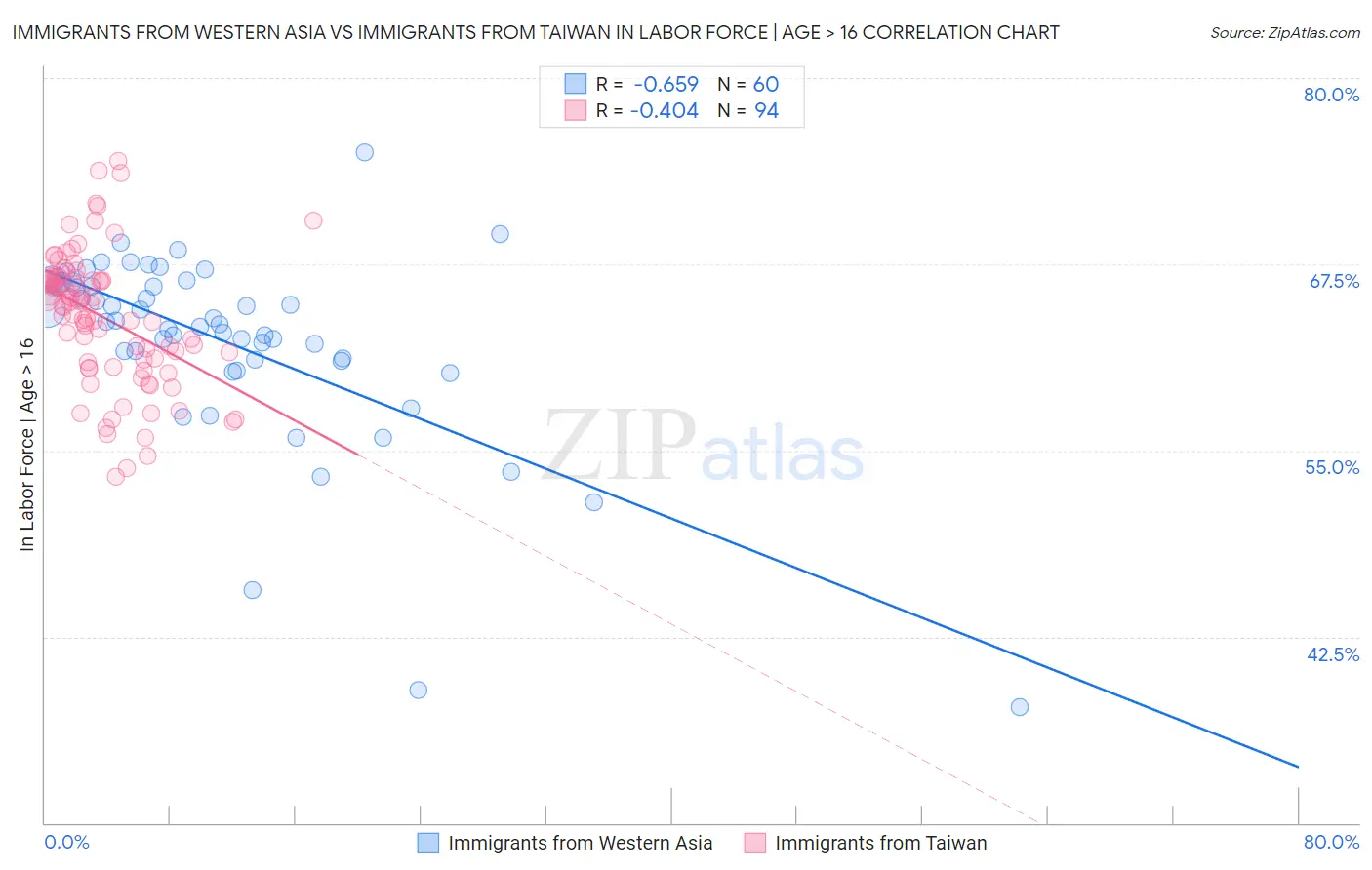 Immigrants from Western Asia vs Immigrants from Taiwan In Labor Force | Age > 16