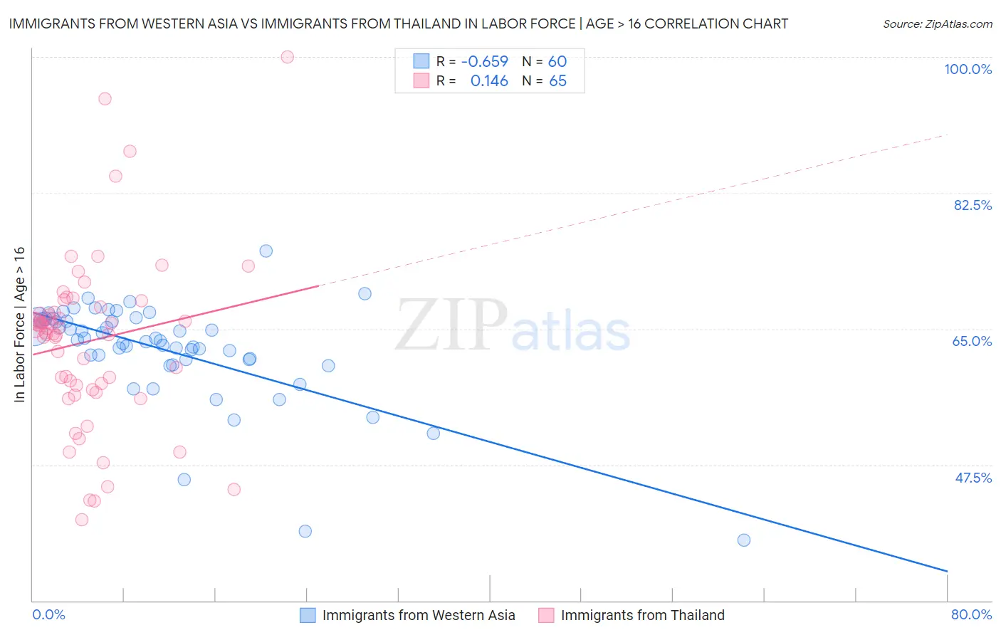 Immigrants from Western Asia vs Immigrants from Thailand In Labor Force | Age > 16