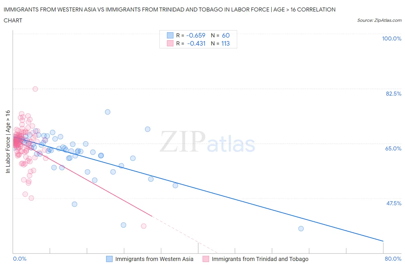 Immigrants from Western Asia vs Immigrants from Trinidad and Tobago In Labor Force | Age > 16