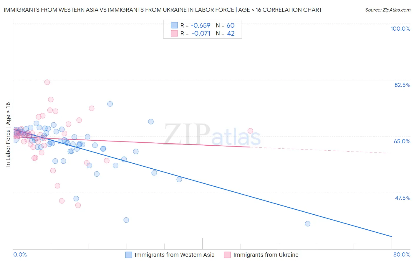 Immigrants from Western Asia vs Immigrants from Ukraine In Labor Force | Age > 16