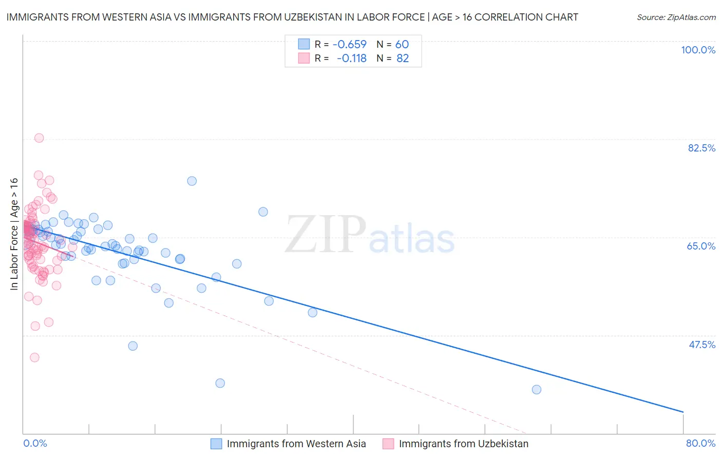 Immigrants from Western Asia vs Immigrants from Uzbekistan In Labor Force | Age > 16
