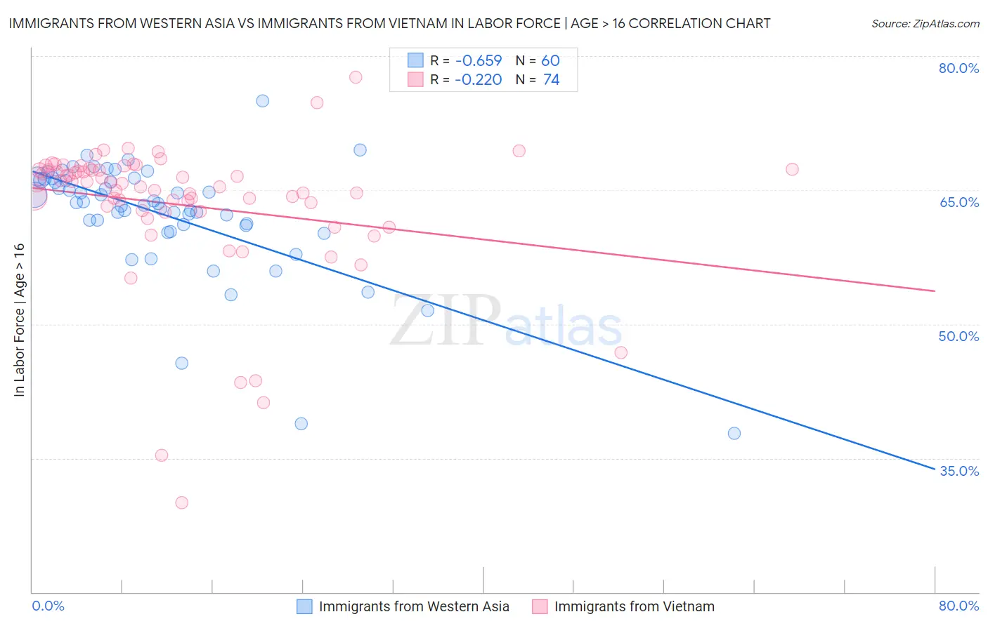 Immigrants from Western Asia vs Immigrants from Vietnam In Labor Force | Age > 16