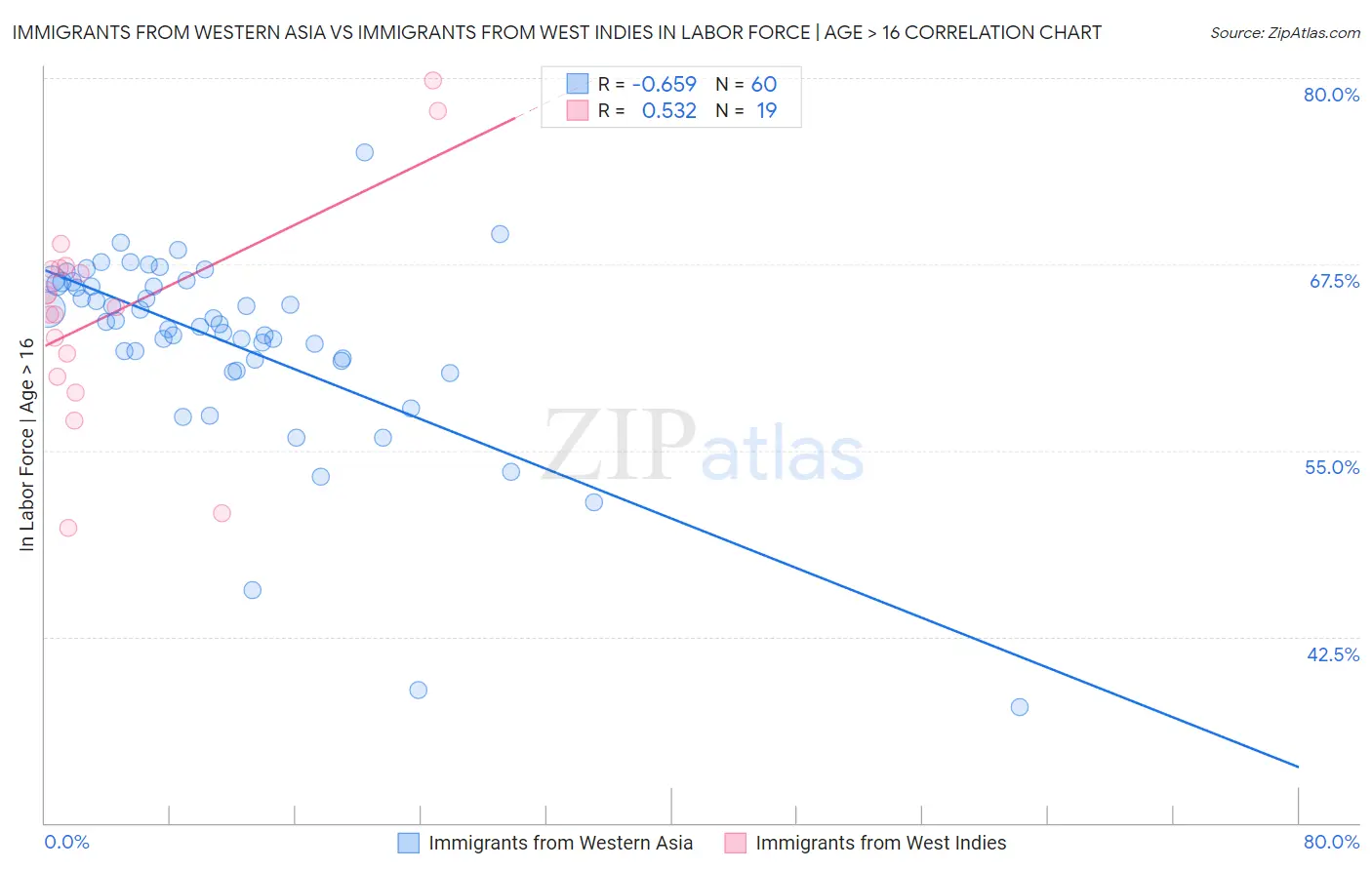 Immigrants from Western Asia vs Immigrants from West Indies In Labor Force | Age > 16