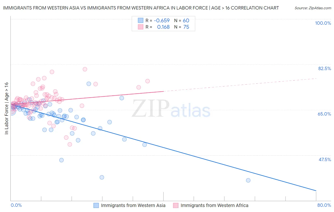 Immigrants from Western Asia vs Immigrants from Western Africa In Labor Force | Age > 16