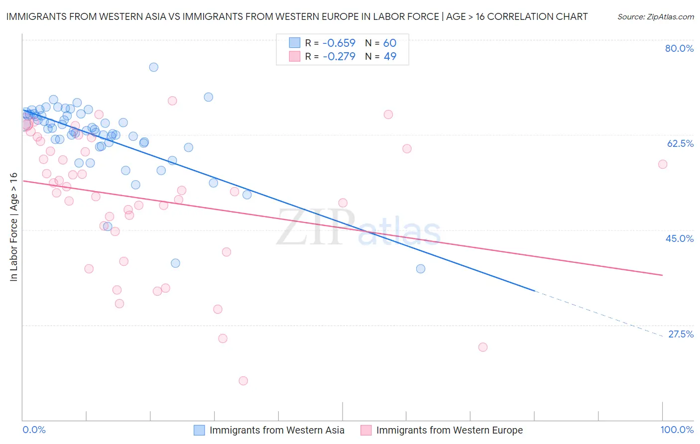 Immigrants from Western Asia vs Immigrants from Western Europe In Labor Force | Age > 16