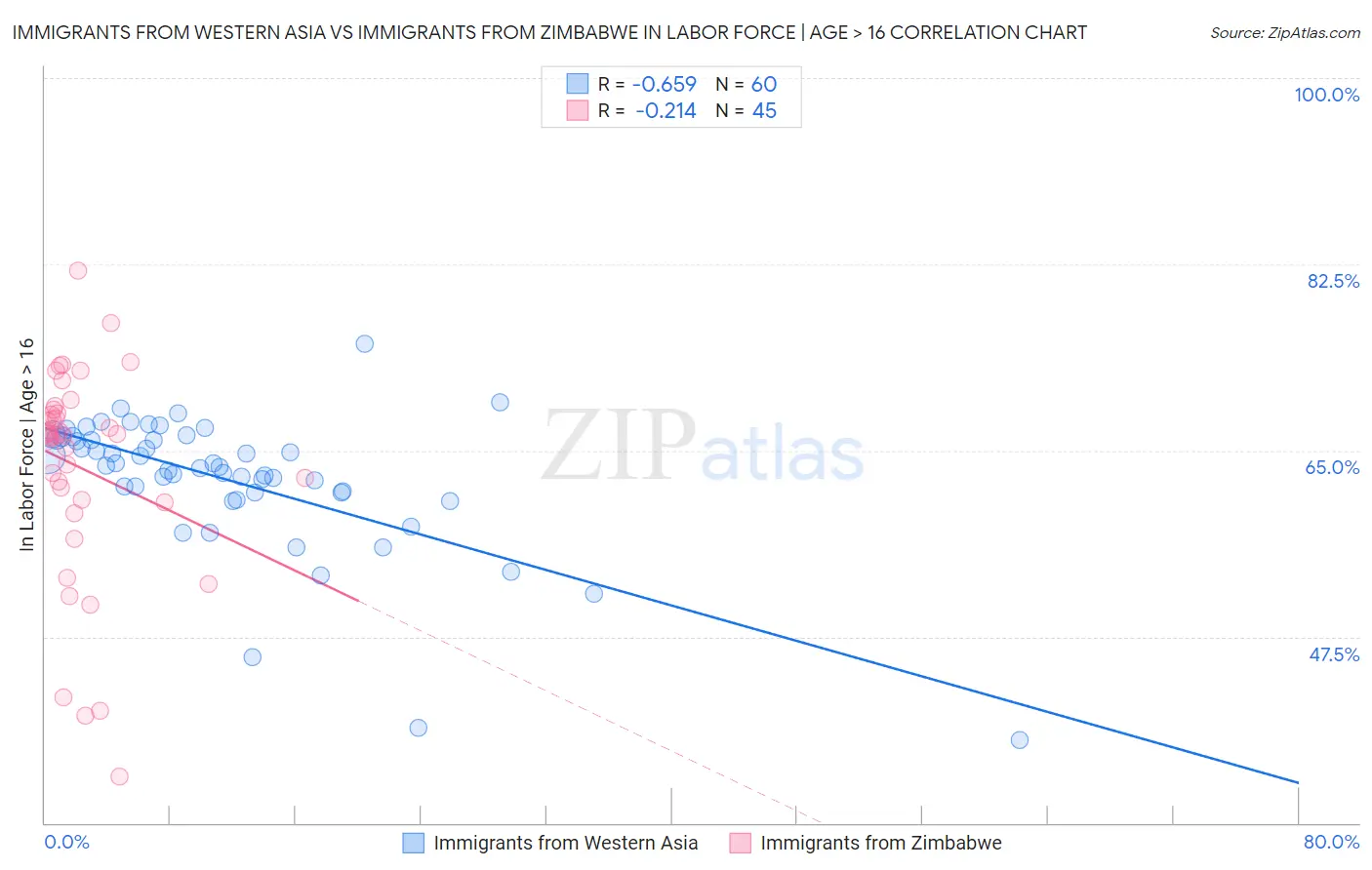 Immigrants from Western Asia vs Immigrants from Zimbabwe In Labor Force | Age > 16