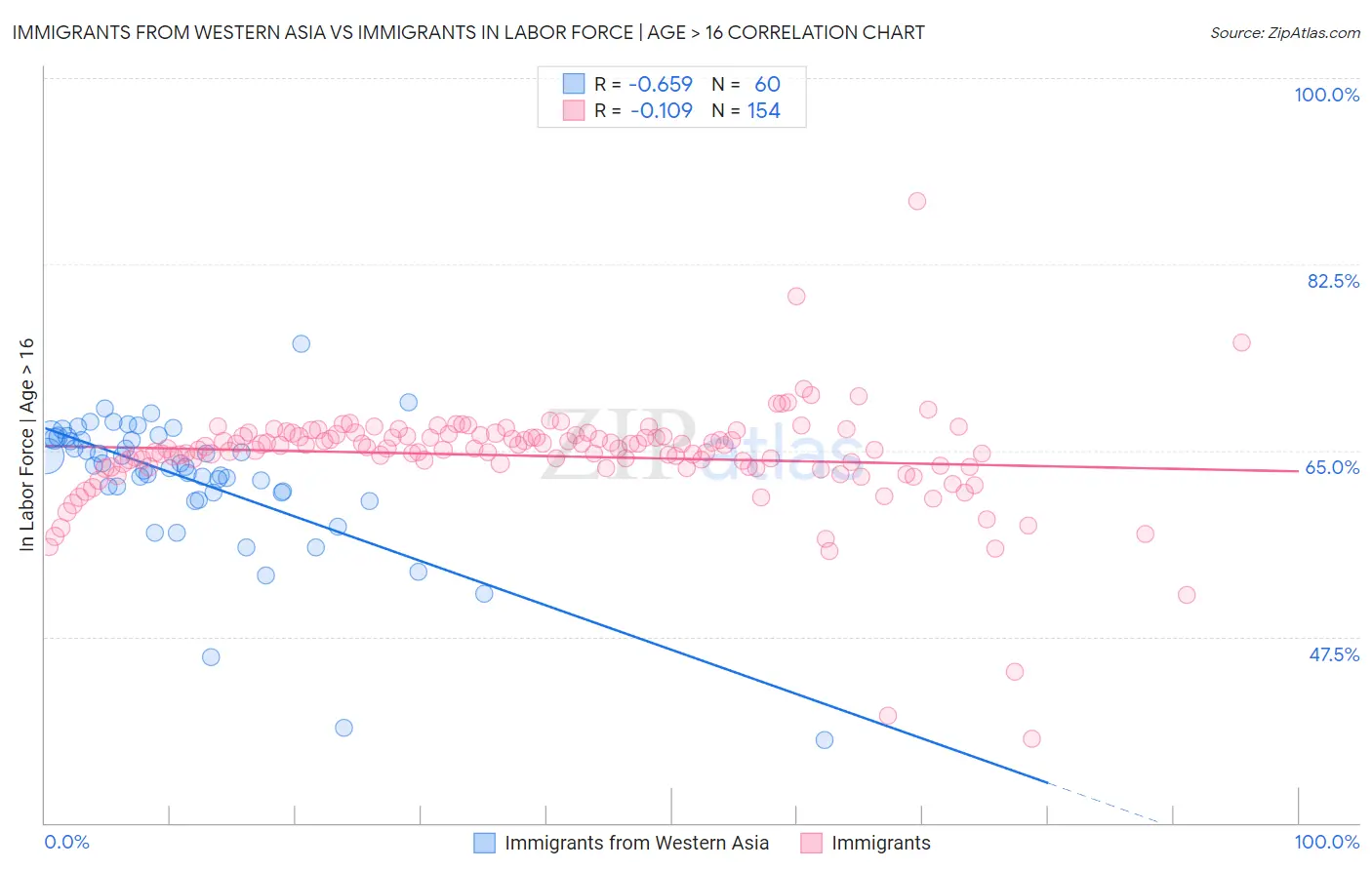 Immigrants from Western Asia vs Immigrants In Labor Force | Age > 16
