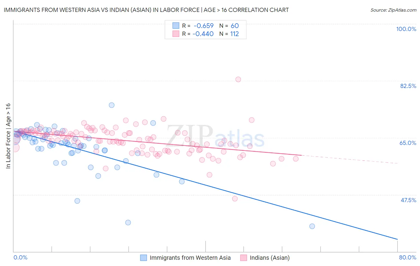 Immigrants from Western Asia vs Indian (Asian) In Labor Force | Age > 16