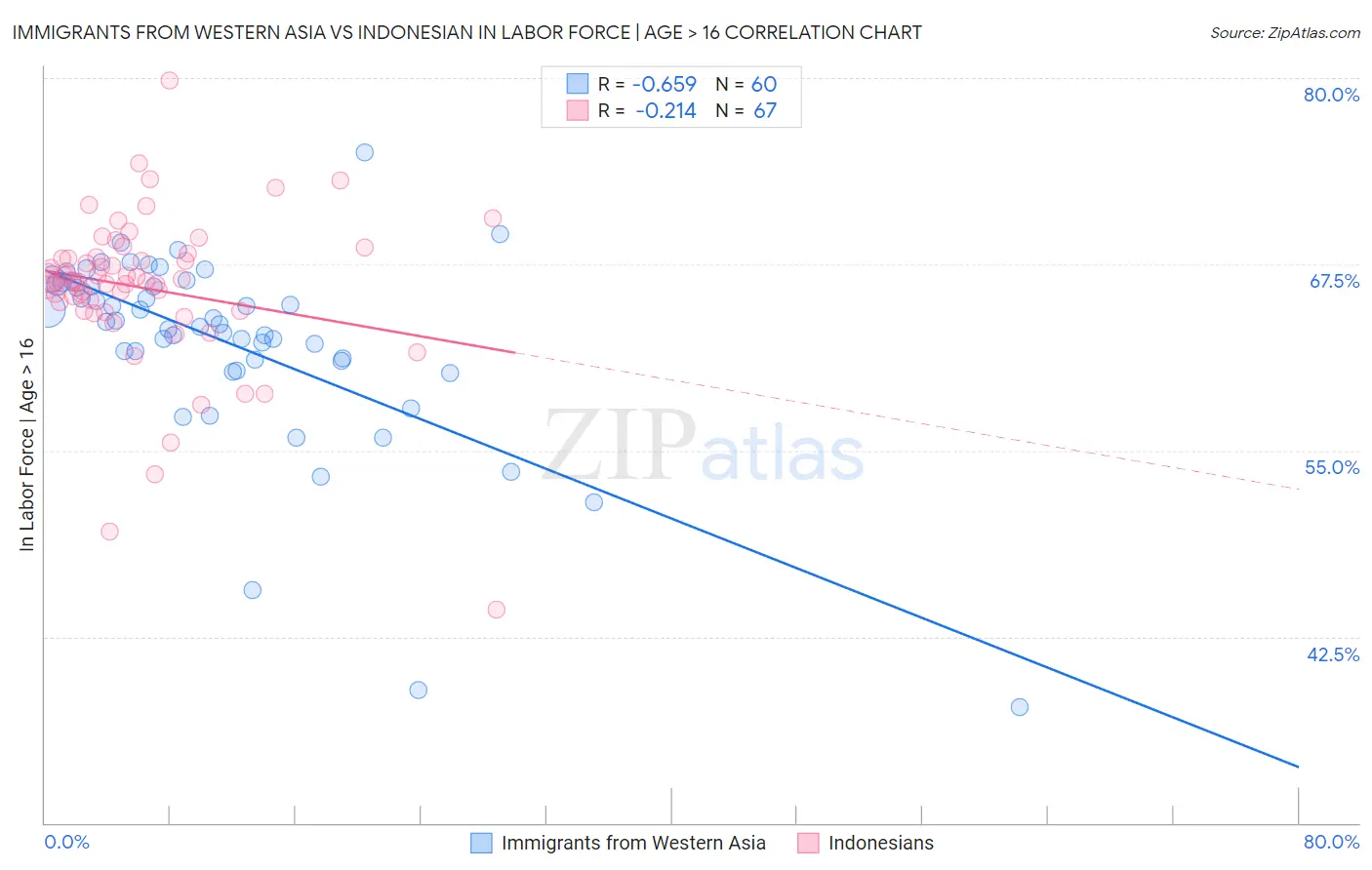 Immigrants from Western Asia vs Indonesian In Labor Force | Age > 16