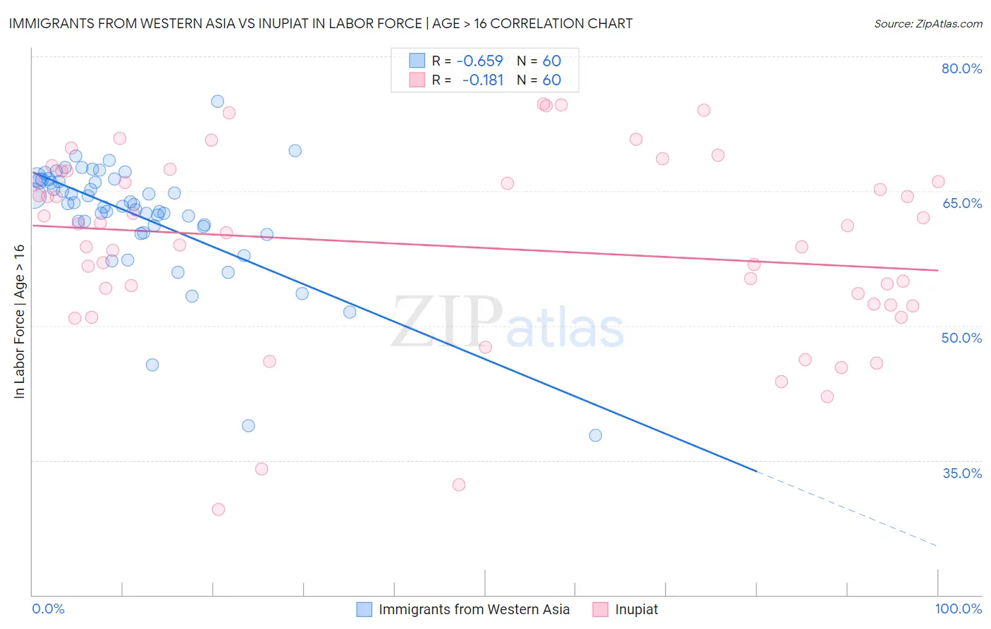 Immigrants from Western Asia vs Inupiat In Labor Force | Age > 16