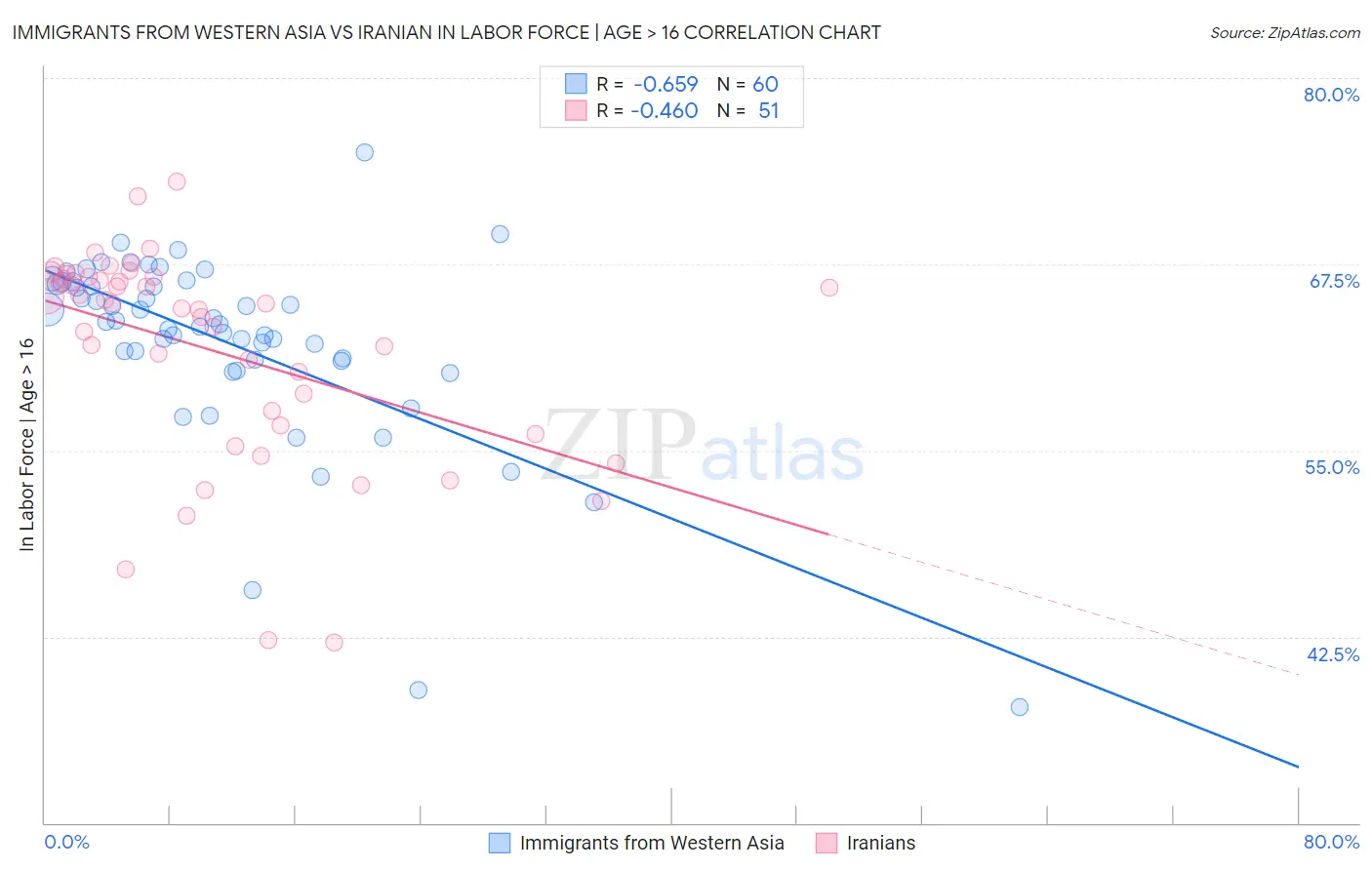 Immigrants from Western Asia vs Iranian In Labor Force | Age > 16