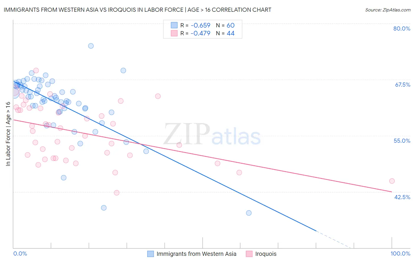 Immigrants from Western Asia vs Iroquois In Labor Force | Age > 16