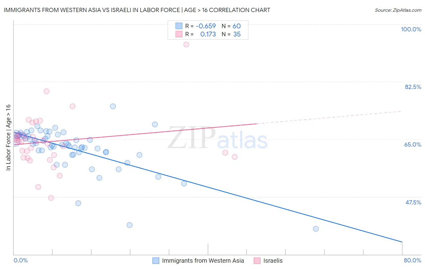 Immigrants from Western Asia vs Israeli In Labor Force | Age > 16