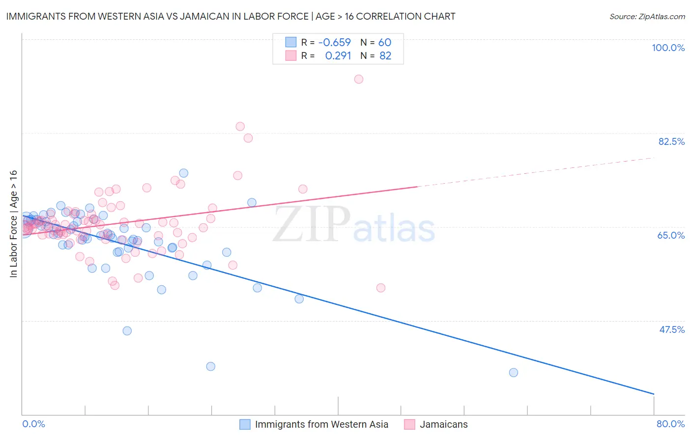 Immigrants from Western Asia vs Jamaican In Labor Force | Age > 16