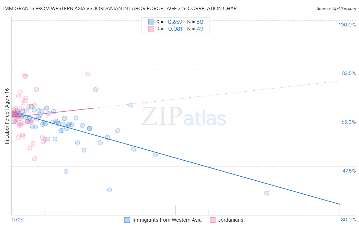 Immigrants from Western Asia vs Jordanian In Labor Force | Age > 16