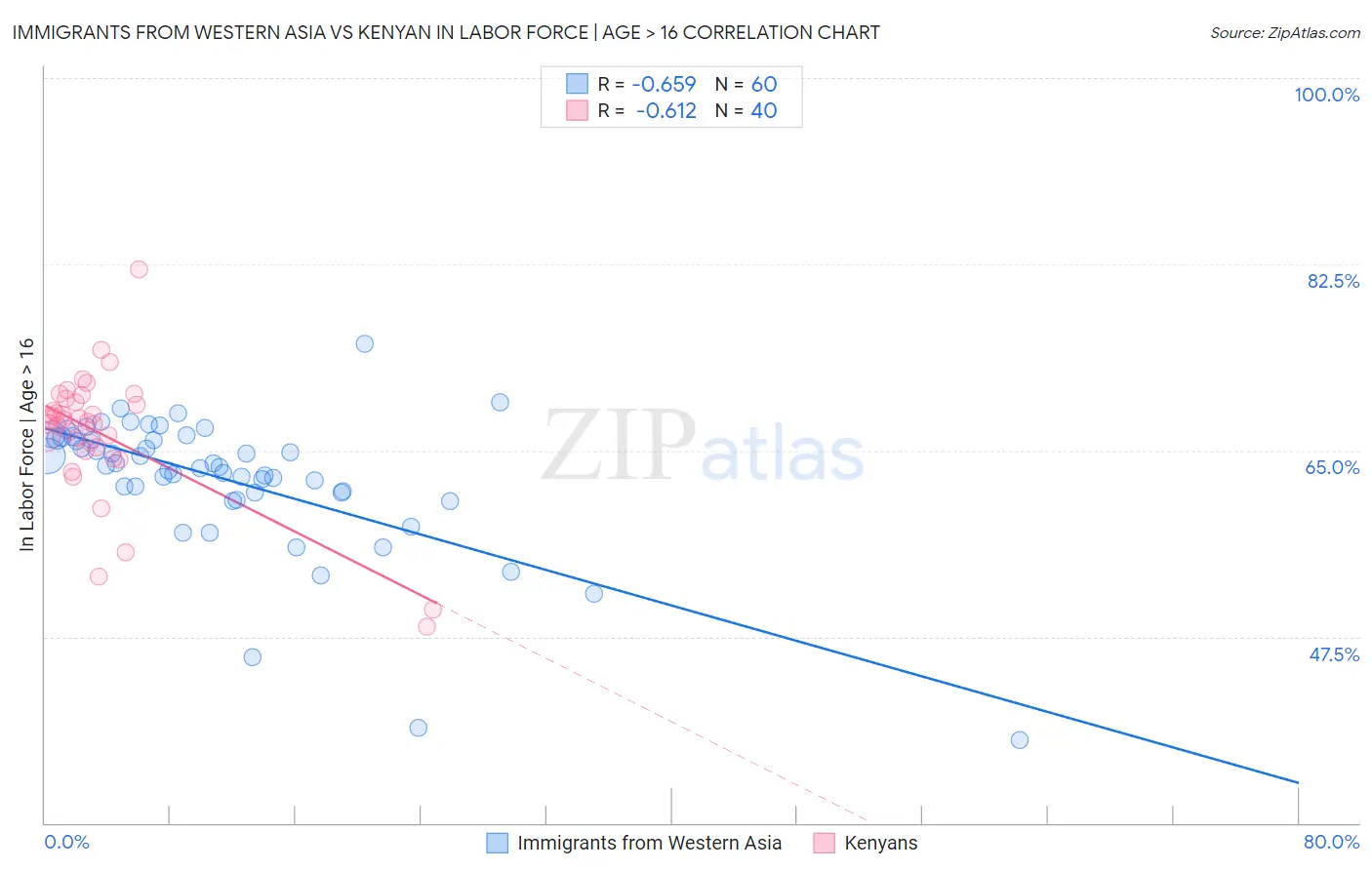 Immigrants from Western Asia vs Kenyan In Labor Force | Age > 16