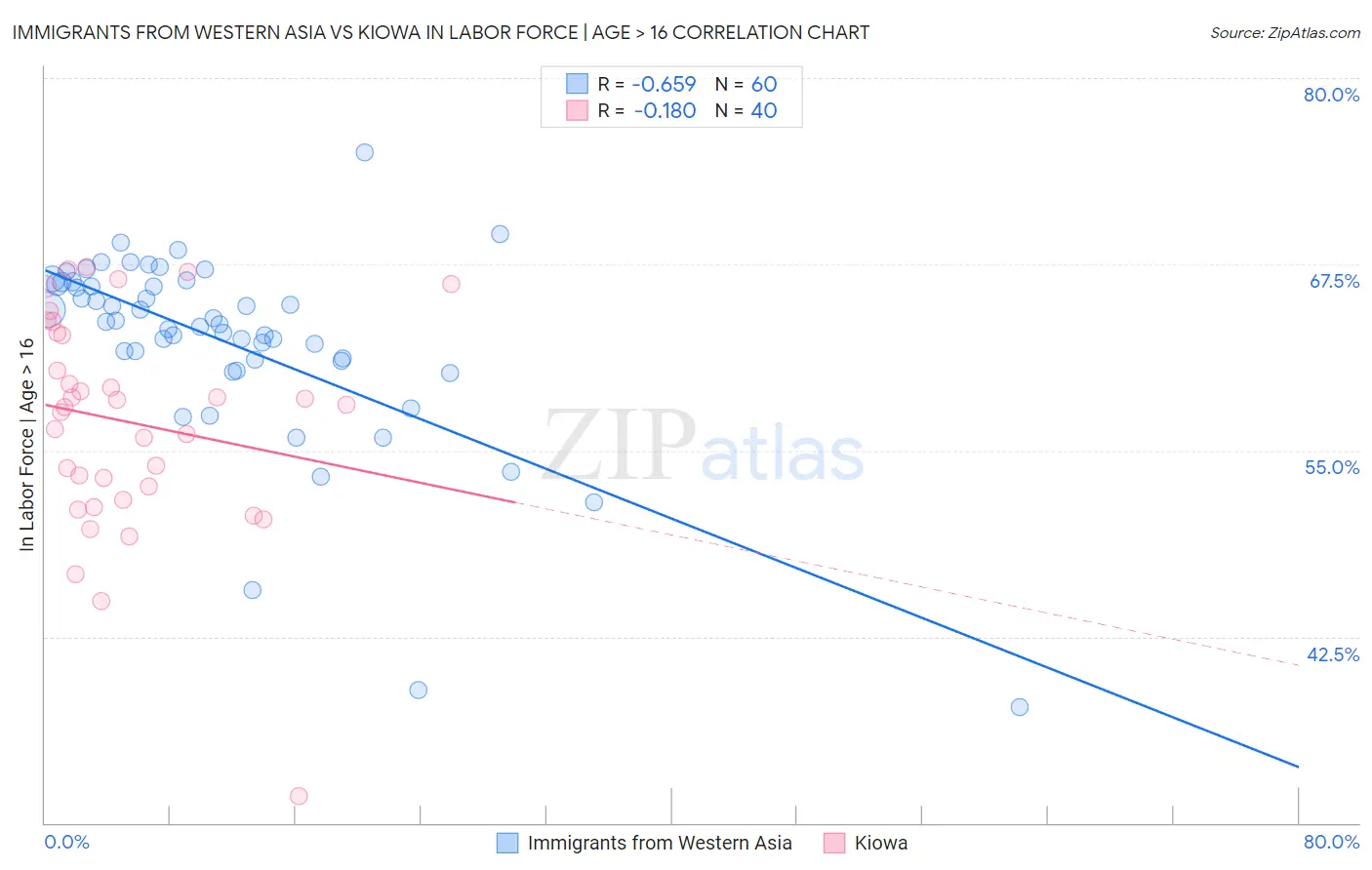 Immigrants from Western Asia vs Kiowa In Labor Force | Age > 16