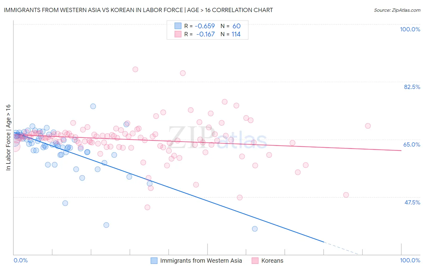 Immigrants from Western Asia vs Korean In Labor Force | Age > 16