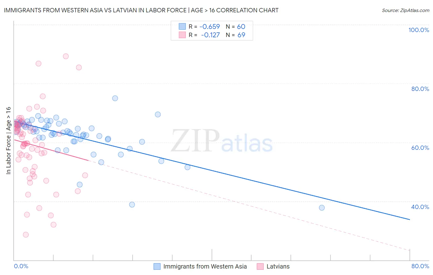 Immigrants from Western Asia vs Latvian In Labor Force | Age > 16