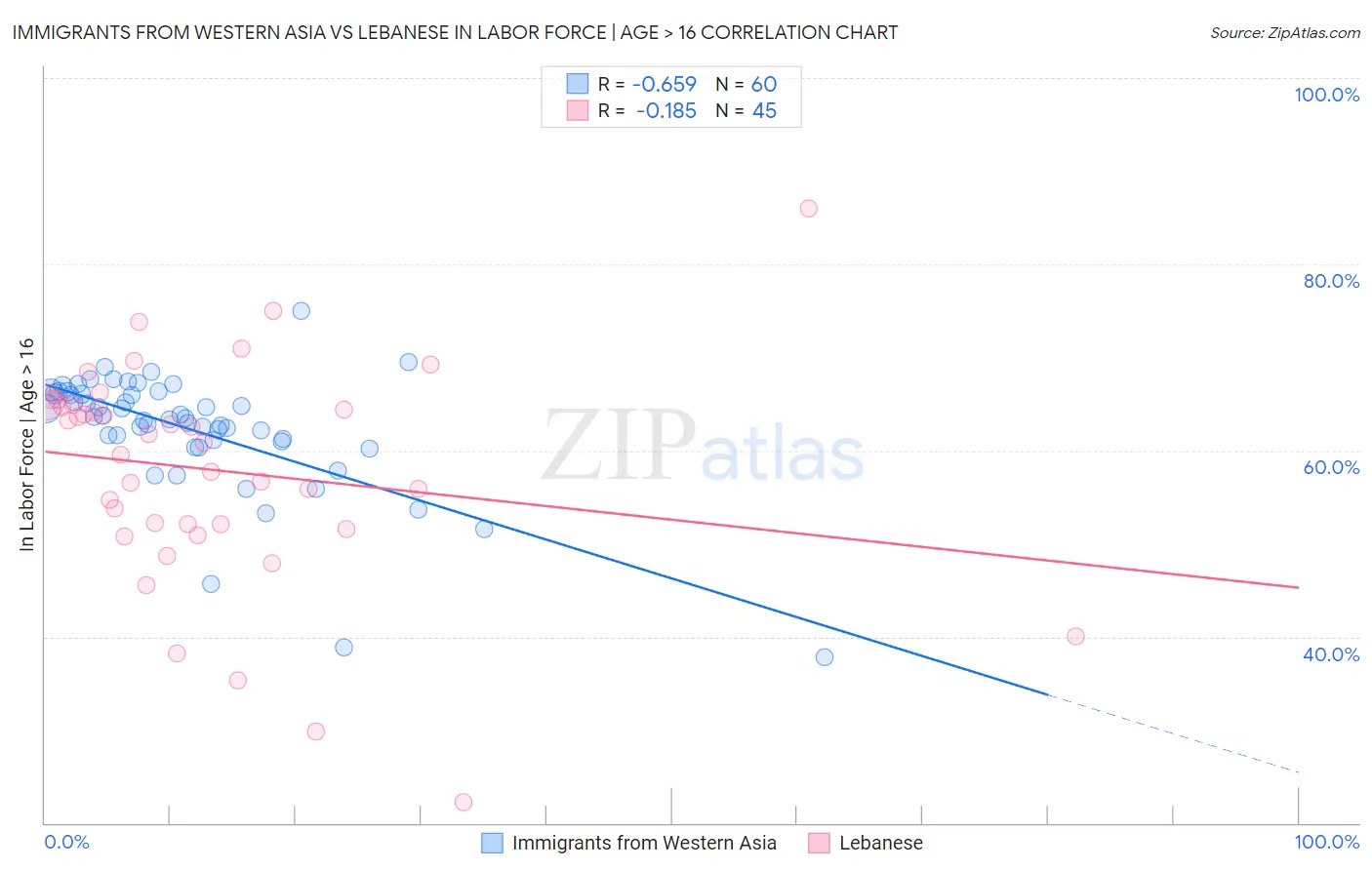 Immigrants from Western Asia vs Lebanese In Labor Force | Age > 16