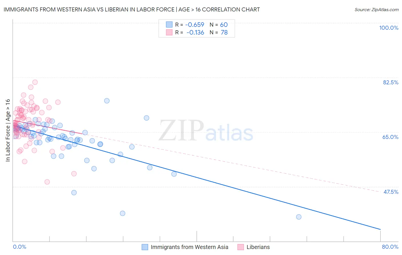 Immigrants from Western Asia vs Liberian In Labor Force | Age > 16