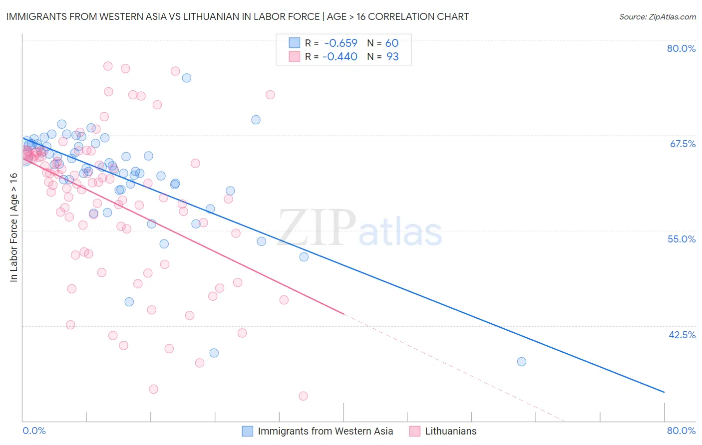 Immigrants from Western Asia vs Lithuanian In Labor Force | Age > 16