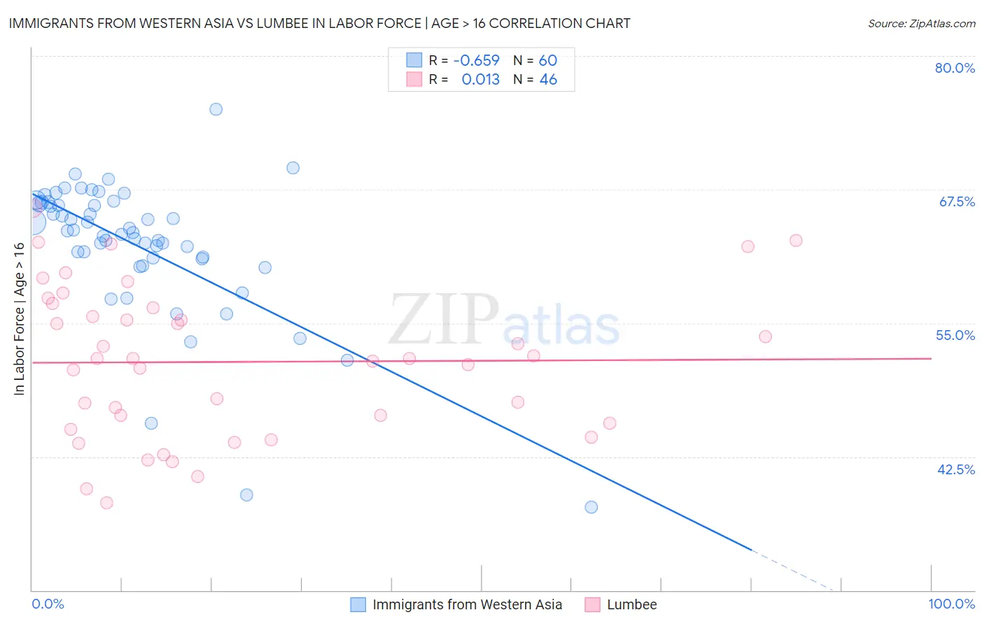 Immigrants from Western Asia vs Lumbee In Labor Force | Age > 16