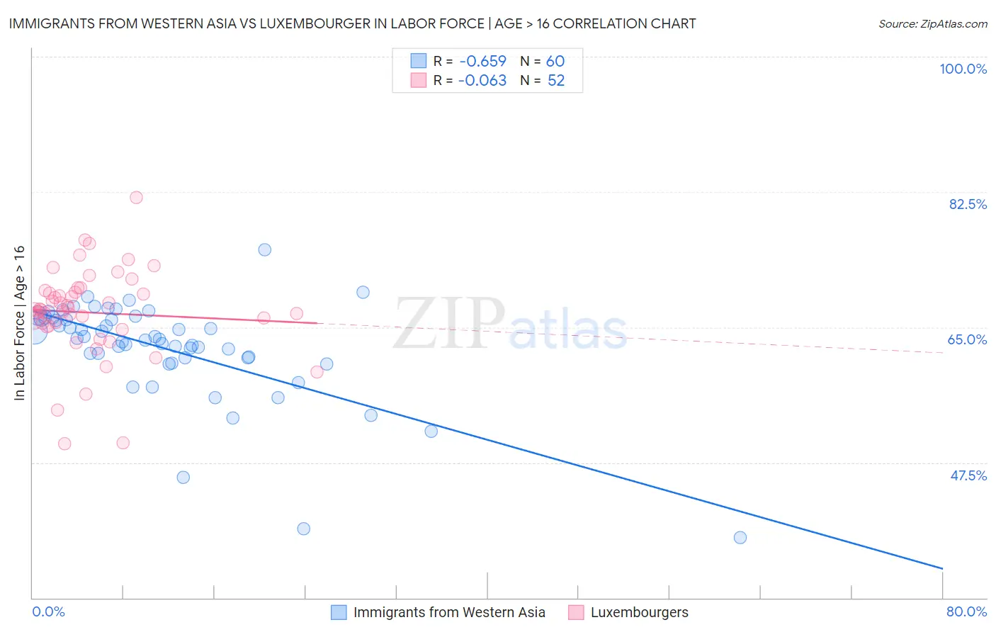 Immigrants from Western Asia vs Luxembourger In Labor Force | Age > 16