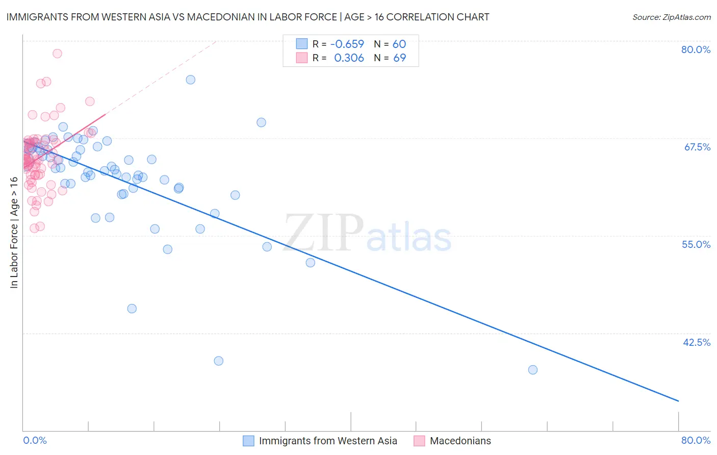 Immigrants from Western Asia vs Macedonian In Labor Force | Age > 16