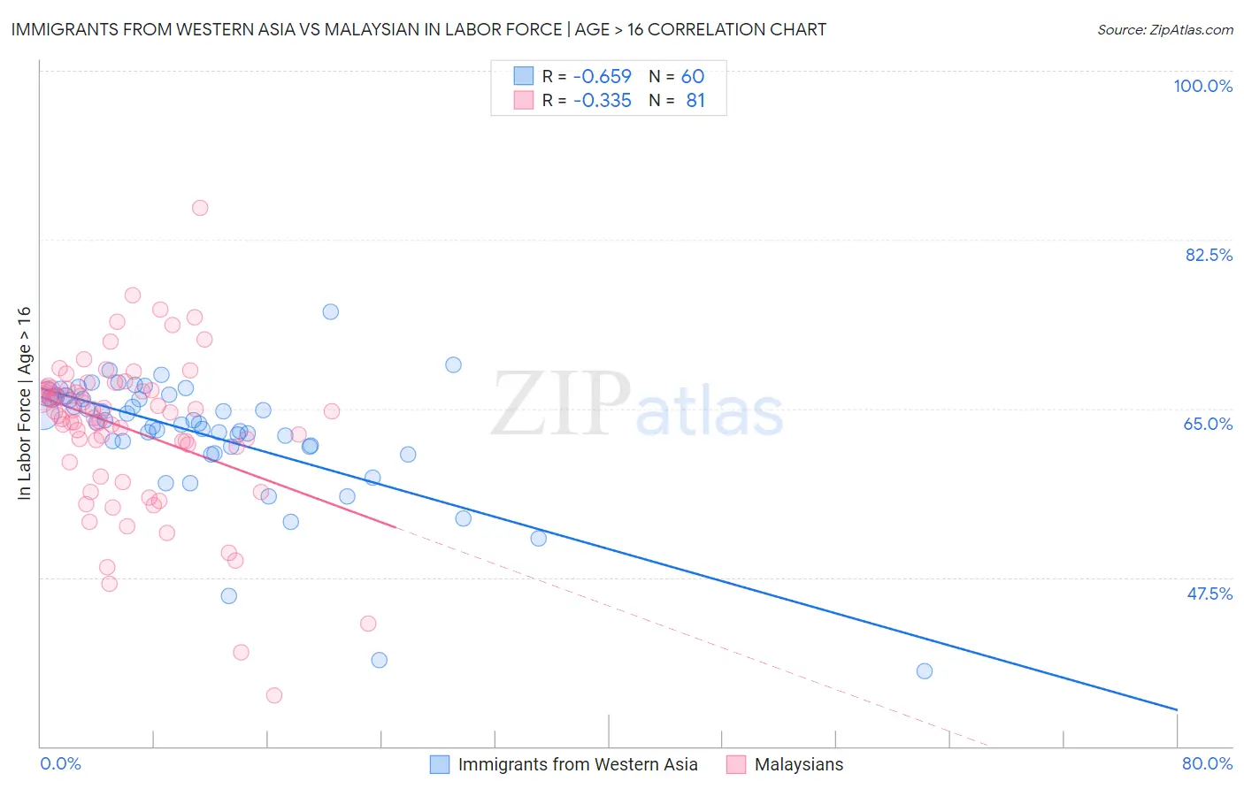 Immigrants from Western Asia vs Malaysian In Labor Force | Age > 16
