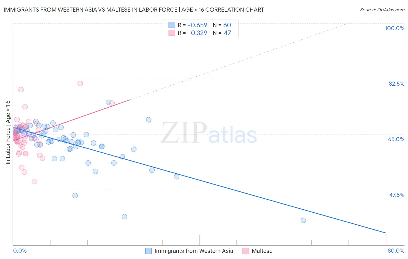 Immigrants from Western Asia vs Maltese In Labor Force | Age > 16