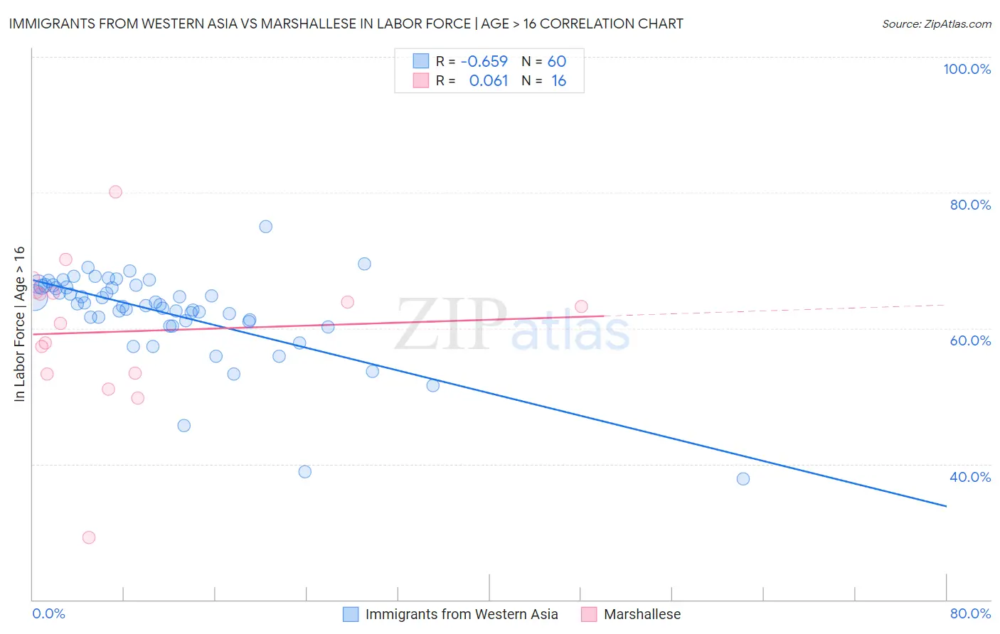 Immigrants from Western Asia vs Marshallese In Labor Force | Age > 16