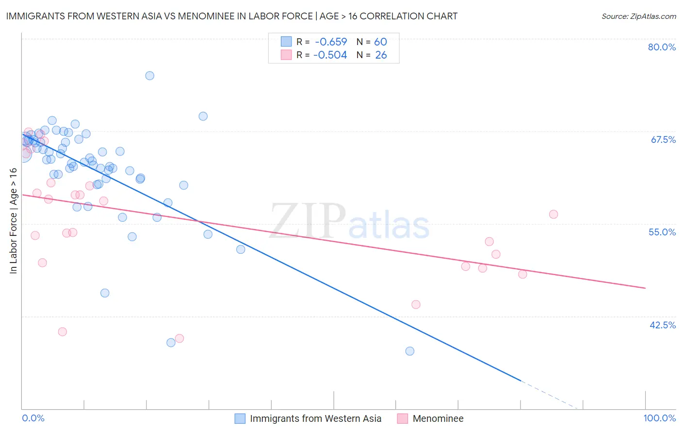 Immigrants from Western Asia vs Menominee In Labor Force | Age > 16