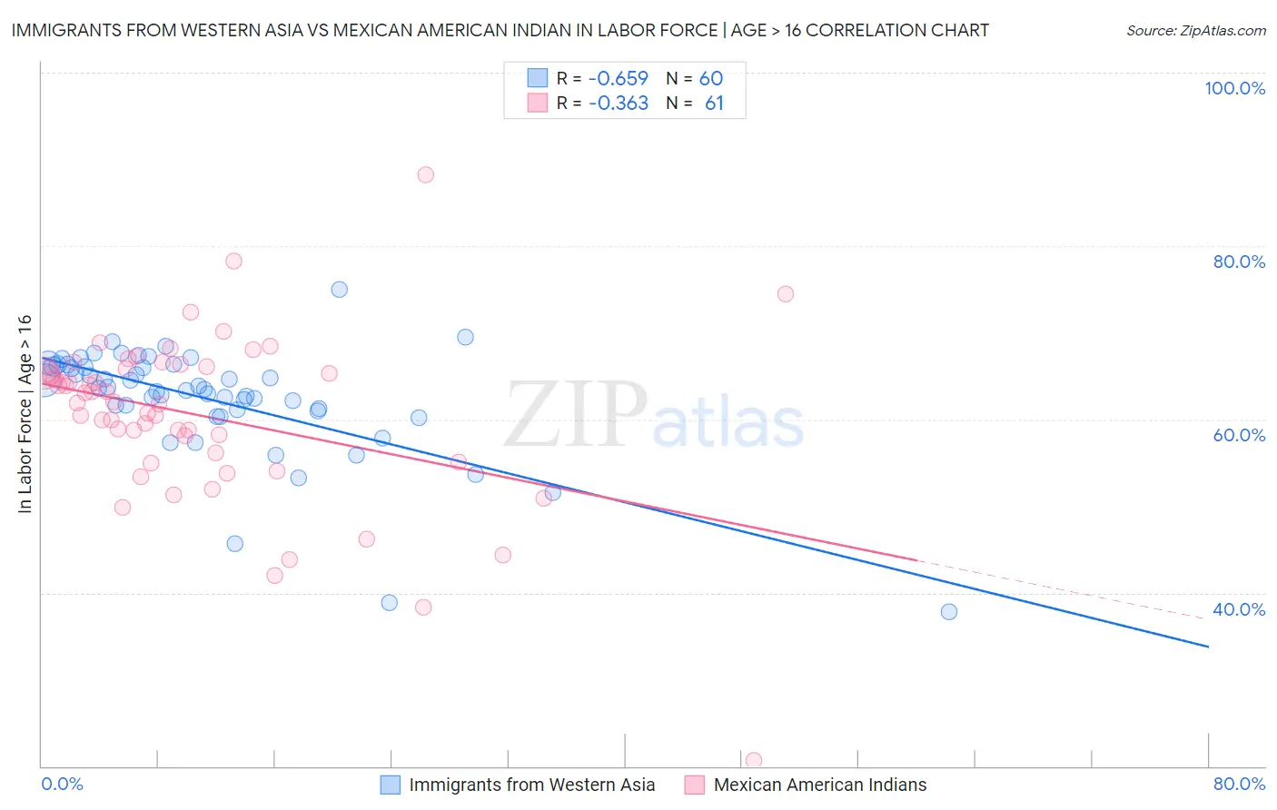 Immigrants from Western Asia vs Mexican American Indian In Labor Force | Age > 16