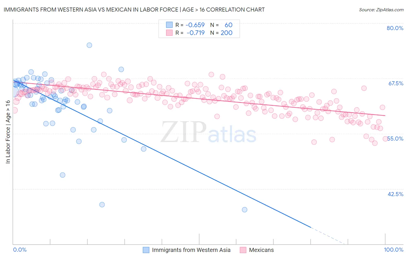 Immigrants from Western Asia vs Mexican In Labor Force | Age > 16