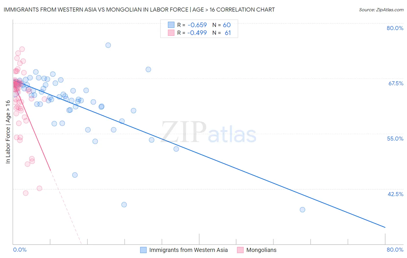 Immigrants from Western Asia vs Mongolian In Labor Force | Age > 16