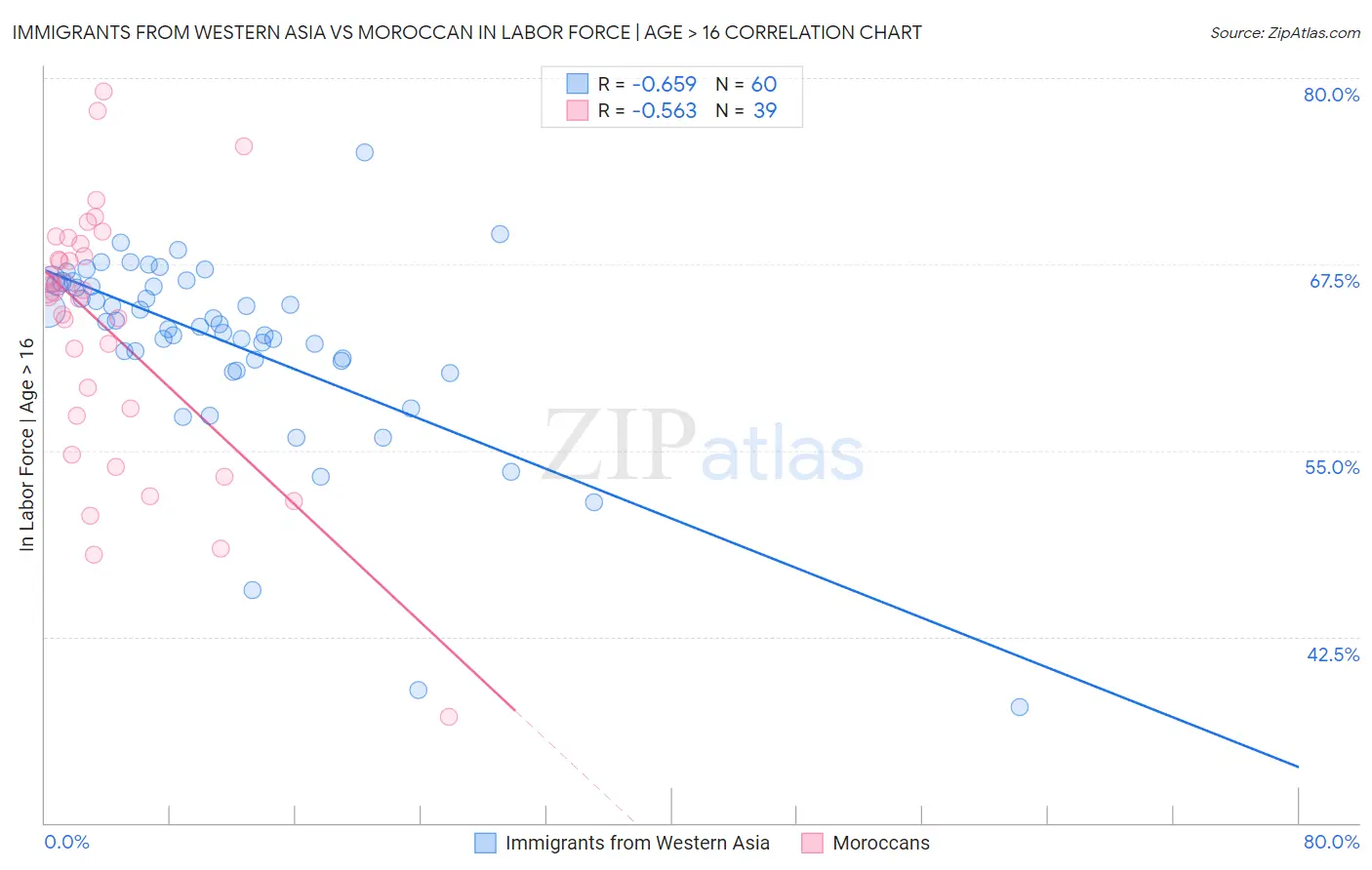 Immigrants from Western Asia vs Moroccan In Labor Force | Age > 16