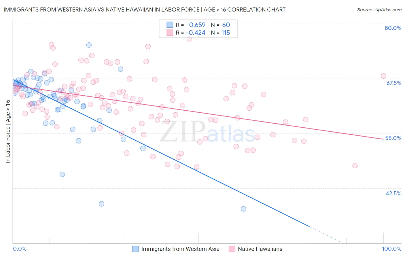 Immigrants from Western Asia vs Native Hawaiian In Labor Force | Age > 16
