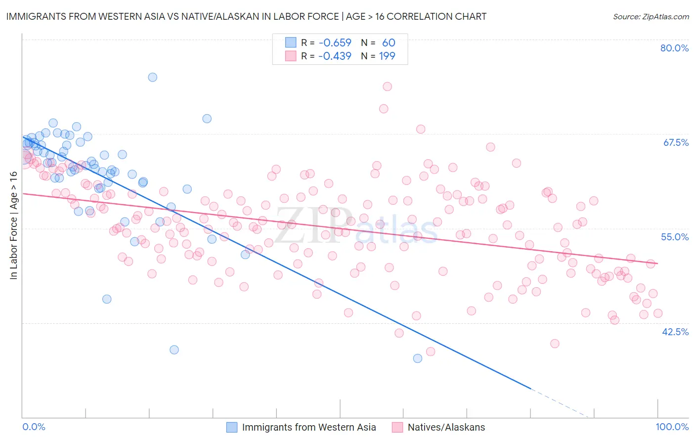 Immigrants from Western Asia vs Native/Alaskan In Labor Force | Age > 16