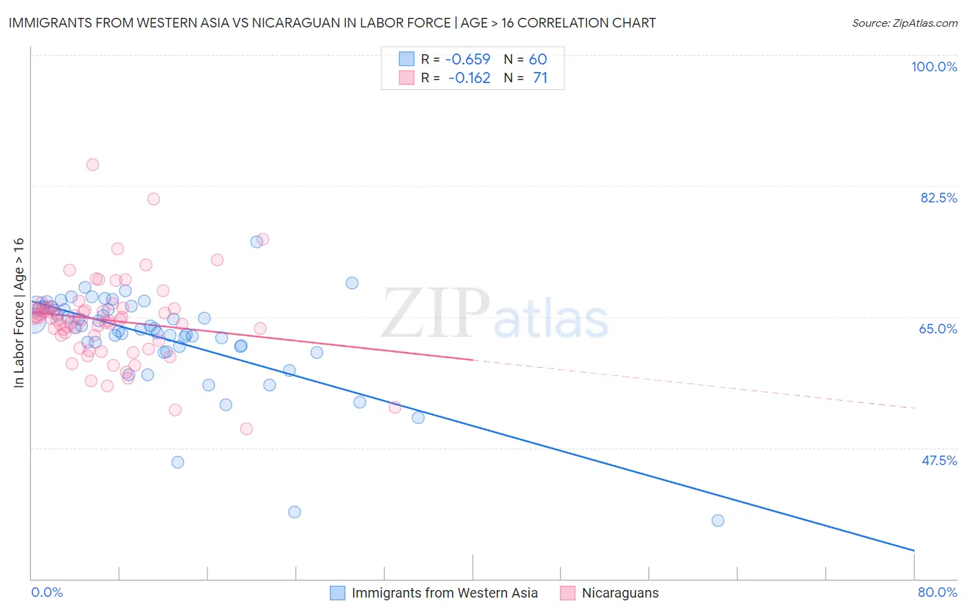 Immigrants from Western Asia vs Nicaraguan In Labor Force | Age > 16