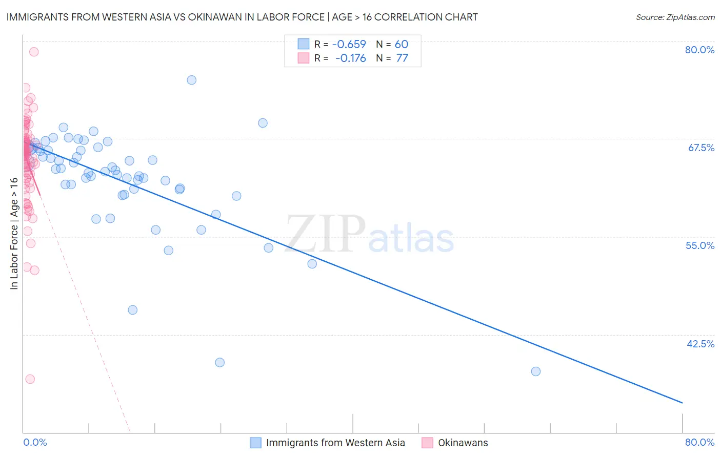 Immigrants from Western Asia vs Okinawan In Labor Force | Age > 16