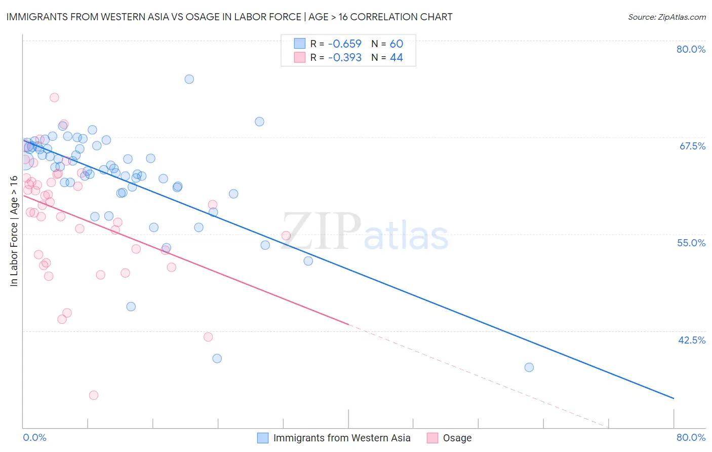 Immigrants from Western Asia vs Osage In Labor Force | Age > 16