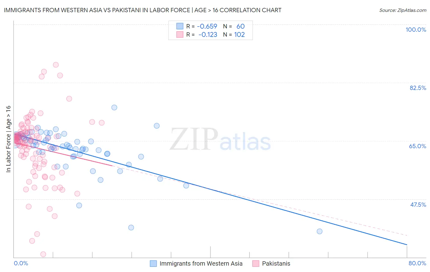 Immigrants from Western Asia vs Pakistani In Labor Force | Age > 16
